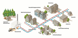 Prinzipschema eines Wärmeverbundes